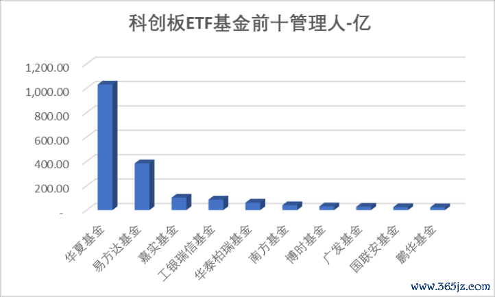 数据开首：Wind，科创板商议中心，星矿数据