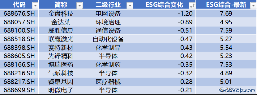 数据开首：Wind，科创板商议中心，星矿数据