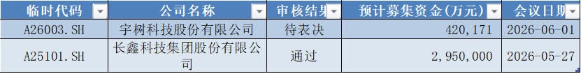 数据开首：Wind，科创板商议中心，星矿数据