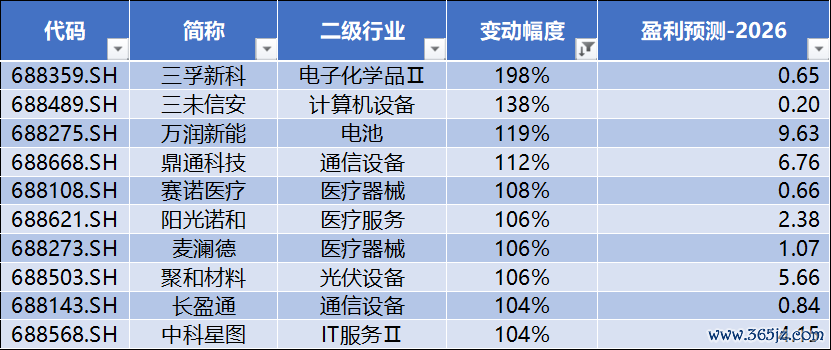 数据开首：Wind，科创板商议中心，星矿数据