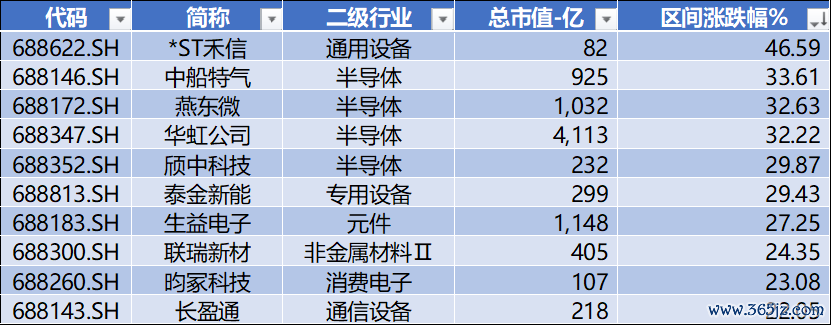数据开首：Wind，科创板商议中心，星矿数据