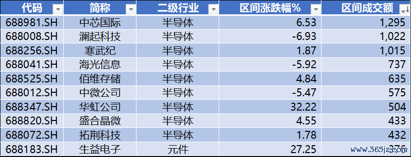 数据开首：Wind，科创板商议中心，星矿数据