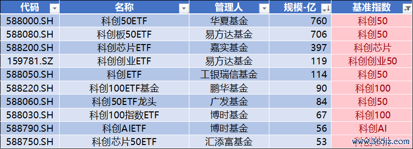 数据开首：Wind，科创板商议中心，星矿数据