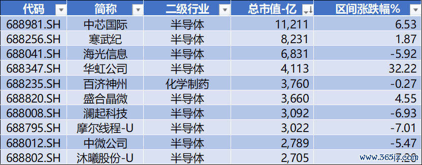 数据开首：Wind，科创板商议中心，星矿数据