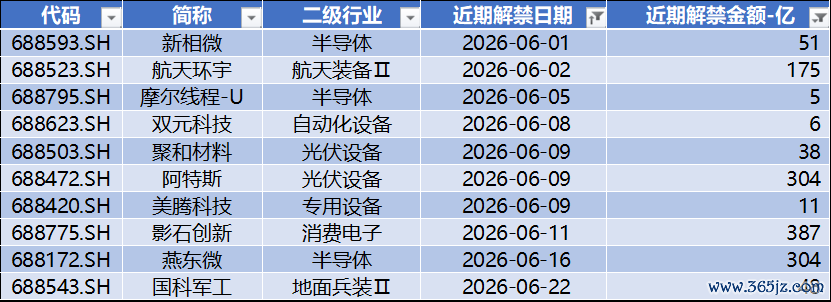 数据开首：Wind，科创板商议中心，星矿数据