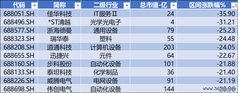 数据开首：Wind，科创板商议中心，星矿数据