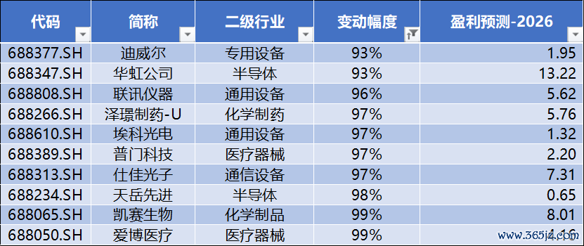 数据开首：Wind，科创板商议中心，星矿数据